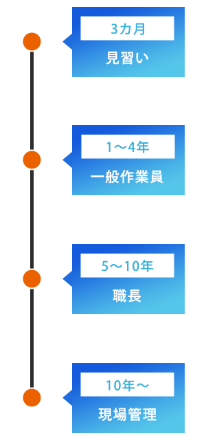 給与事例グラフ-見習い～現場管理